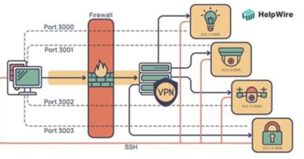 Comprehensive Guide to Iot Monitors Behind Firewalls: Ensuring Secure Network Operations