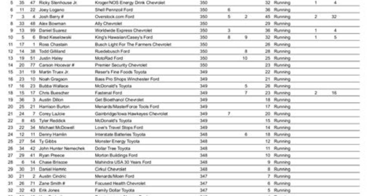 Comprehensive Guide to Nascar Race Results: Analyzing Performance and Statistics