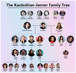 Kardashian Family Tree: a Deep Dive into the Influential Clan