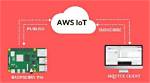 Remote Iot Magic: Raspberry Pi, Aws, & Secure Ssh Secrets!