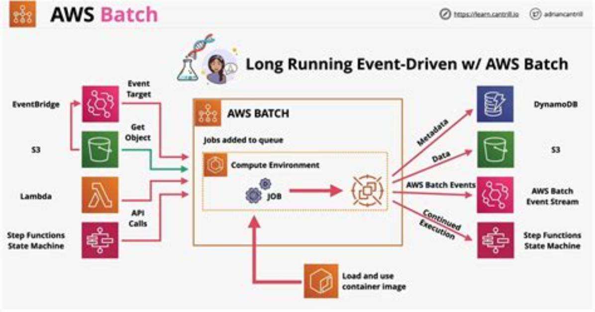 Remoteiot Batch Job Example in Aws Remote: a Comprehensive Guide