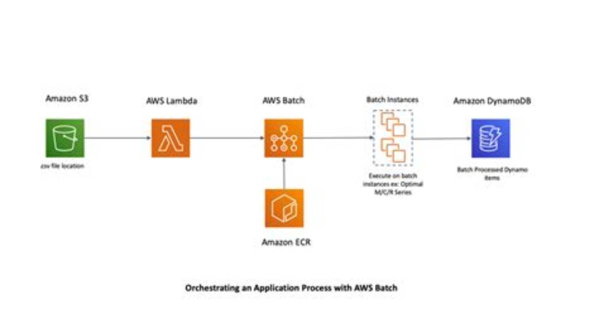 Remoteiot Batch Job Example on Aws: a Comprehensive Guide