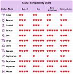 Taurus Most Compatible Signs: Unraveling the Best Matches for Taurus in Love and Life