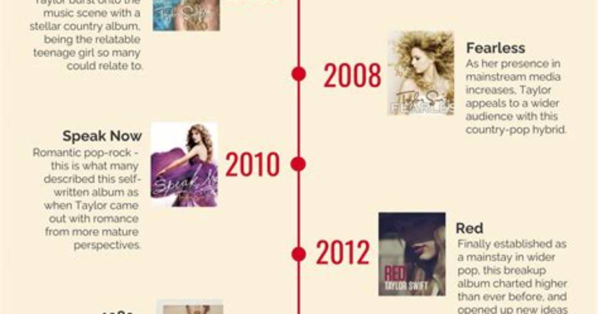 Taylor Swift Albums in Order by Year: a Journey Through Her Musical Evolution