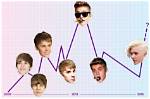 Understanding Justin Bieber's Age: a Journey Through Time