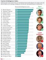 What Is Donald Trump's Iq? Understanding the Intelligence Quotient of the Former President
